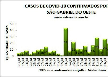 São Gabriel do Oeste está conseguindo baixar média diária de contaminados